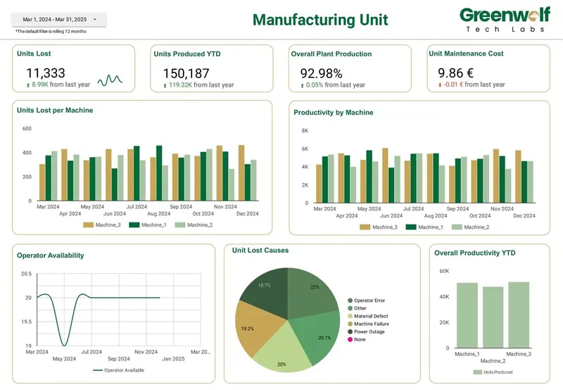 Manufacturing unit dashboard built in Data Studio
